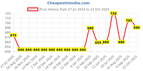 firstcry.com Babyoye Full Sleeves Cotton Pullovers Sweater - Pink babyoye Price History Graph from 27 Jul 2024 to 23 Oct 2025