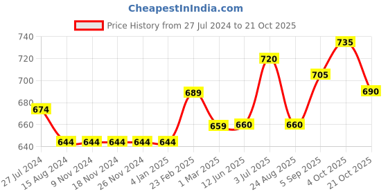 firstcry.com Babyoye Full Sleeves Cotton Pullovers Sweater - Pink babyoye Price History Graph from 27 Jul 2024 to 21 Oct 2025