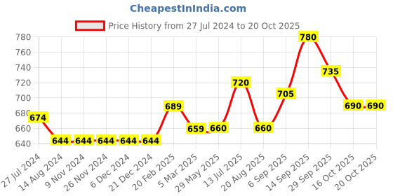 firstcry.com Babyoye Full Sleeves Cotton Pullovers Sweater - Pink babyoye Price History Graph from 27 Jul 2024 to 20 Oct 2025