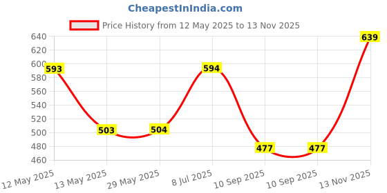 firstcry.com Babyoye Full Sleeves Cotton Shirt - Blue babyoye Price History Graph from 12 May 2025 to 13 Nov 2025