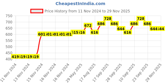 firstcry.com Babyoye Full Sleeves Cotton Sweatshirt Swan Print - Blue babyoye Price History Graph from 11 Nov 2024 to 29 Nov 2025