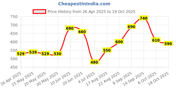 firstcry.com Babyoye Full Sleeves Cotton Washed All Over Printed Denim Shirt - Blue babyoye Price History Graph from 26 Apr 2025 to 19 Oct 2025
