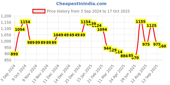 firstcry.com Babyoye Full Sleeves Detachable Hood Solid Color Sweat Jacket - Pink Yellow & Blue babyoye Price History Graph from 3 Sep 2024 to 17 Oct 2025