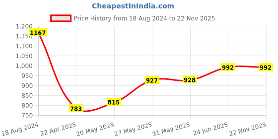 firstcry.com Babyoye Full Sleeves Floral Printed Winter Jacket - Off White babyoye Price History Graph from 18 Aug 2024 to 22 Nov 2025