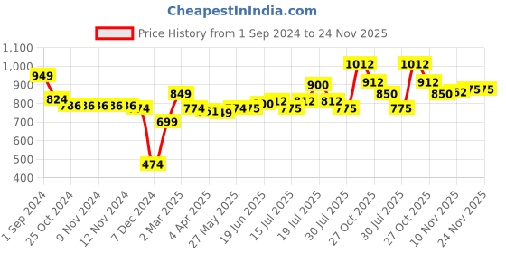 firstcry.com Babyoye Full Sleeves Front Open Floral Embroidery Sweater - Red babyoye Price History Graph from 1 Sep 2024 to 24 Nov 2025