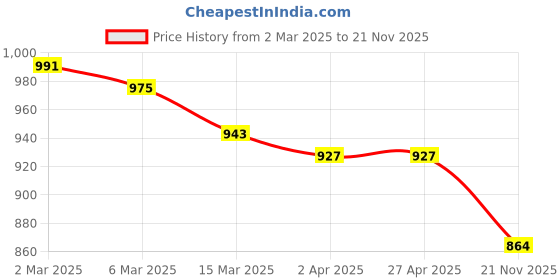 firstcry.com Babyoye Full Sleeves Front Open Padded Hooded Jacket with Quilted Design & Bow Applique - Pink babyoye Price History Graph from 2 Mar 2025 to 21 Nov 2025