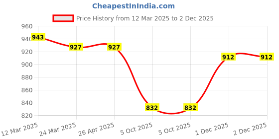 firstcry.com Babyoye Full Sleeves Front Open Padded Hooded Jacket with Quilted Design & Bow Applique - Pink babyoye Price History Graph from 12 Mar 2025 to 2 Dec 2025
