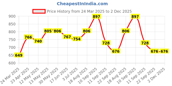 firstcry.com Babyoye Full Sleeves Hooded Cotton Brushed Fleece Sweatshirt Placement Print- Green babyoye Price History Graph from 24 Mar 2025 to 1 Dec 2025