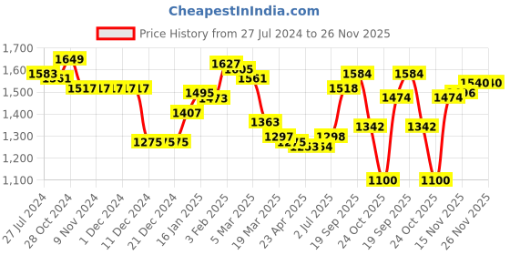 firstcry.com Babyoye Full Sleeves Hooded Jacket Checkered - Yellow babyoye Price History Graph from 27 Jul 2024 to 26 Nov 2025