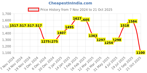 firstcry.com Babyoye Full Sleeves Hooded Jacket Checkered - Yellow babyoye Price History Graph from 7 Nov 2024 to 21 Oct 2025