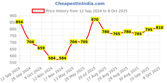 firstcry.com Babyoye Full Sleeves Hooded Jacket Color Block Print- Red babyoye Price History Graph from 12 Sep 2024 to 8 Oct 2025