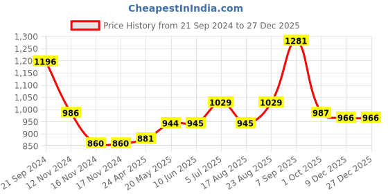 firstcry.com Babyoye Full Sleeves Hooded Jacket Solid- Purple babyoye Price History Graph from 21 Sep 2024 to 27 Dec 2025
