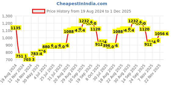 firstcry.com Babyoye Full Sleeves Hooded Jacket Star Foil Print - White babyoye Price History Graph from 19 Aug 2024 to 30 Nov 2025