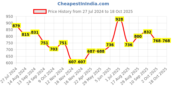 firstcry.com Babyoye Full Sleeves Hooded Jacket Teddy Bear Print - Red babyoye Price History Graph from 27 Jul 2024 to 18 Oct 2025