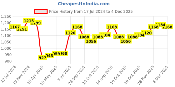 firstcry.com Babyoye Full Sleeves Hooded Jacket with Bear Print & Bow Applique - Pink babyoye Price History Graph from 17 Jul 2024 to 4 Dec 2025