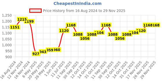 firstcry.com Babyoye Full Sleeves Hooded Jacket with Bear Print & Bow Applique - Pink babyoye Price History Graph from 16 Aug 2024 to 29 Nov 2025