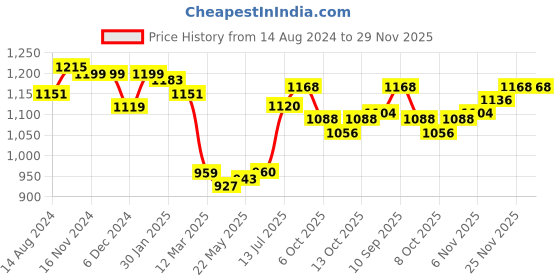 firstcry.com Babyoye Full Sleeves Hooded Jacket with Bear Print & Bow Applique - Pink babyoye Price History Graph from 14 Aug 2024 to 29 Nov 2025