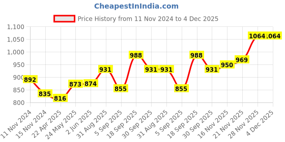 firstcry.com Babyoye Full Sleeves Hooded Jacket with Bow Applique - Metallic Gold babyoye Price History Graph from 11 Nov 2024 to 4 Dec 2025