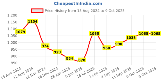firstcry.com Babyoye Full Sleeves Hooded Jacket with Butterfly Design - Red babyoye Price History Graph from 15 Aug 2024 to 9 Oct 2025