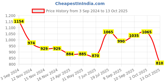 firstcry.com Babyoye Full Sleeves Hooded Jacket with Butterfly Design - Red babyoye Price History Graph from 3 Sep 2024 to 13 Oct 2025