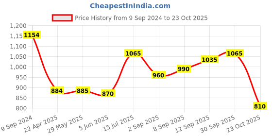 firstcry.com Babyoye Full Sleeves Hooded Jacket with Butterfly Design - Red babyoye Price History Graph from 9 Sep 2024 to 23 Oct 2025