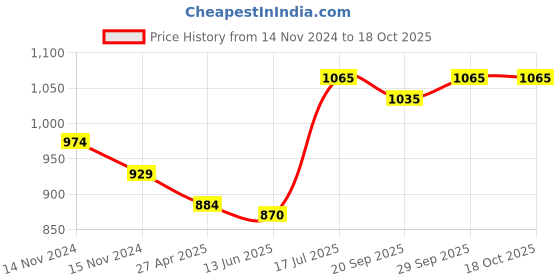 firstcry.com Babyoye Full Sleeves Hooded Jacket with Butterfly Design - Red babyoye Price History Graph from 14 Nov 2024 to 17 Oct 2025