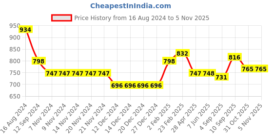 firstcry.com Babyoye Full Sleeves Hooded Jacket with Polar Fleece Floral Print- Red babyoye Price History Graph from 16 Aug 2024 to 5 Nov 2025