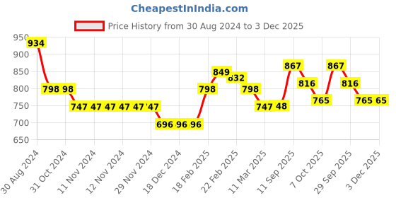 firstcry.com Babyoye Full Sleeves Hooded Jacket with Polar Fleece Floral Print- Red babyoye Price History Graph from 30 Aug 2024 to 2 Dec 2025