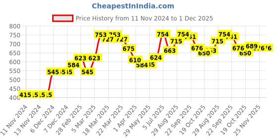 firstcry.com Babyoye Full Sleeves Hooded Padded Jacket - Red babyoye Price History Graph from 11 Nov 2024 to 30 Nov 2025