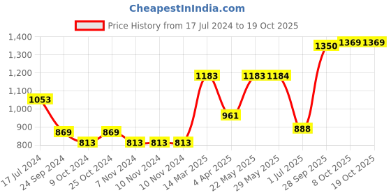 firstcry.com Babyoye Full Sleeves Hooded Padded Jacket Teddy Print - Lime babyoye Price History Graph from 17 Jul 2024 to 18 Oct 2025