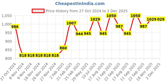 firstcry.com Babyoye Full Sleeves Hooded Padded Jacket with Heart Patterns - Strawberry Pink babyoye Price History Graph from 27 Oct 2024 to 1 Dec 2025