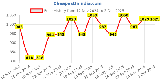 firstcry.com Babyoye Full Sleeves Hooded Padded Jacket with Heart Patterns - Strawberry Pink babyoye Price History Graph from 12 Nov 2024 to 2 Dec 2025
