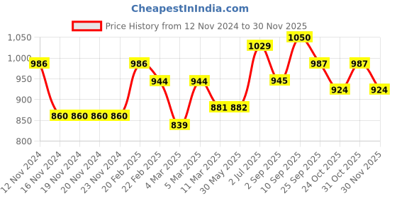 firstcry.com Babyoye Full Sleeves Hooded Padded Jacket with Star Patterns - Blush Green babyoye Price History Graph from 12 Nov 2024 to 30 Nov 2025