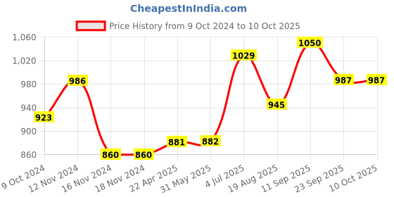 firstcry.com Babyoye Full Sleeves Hooded Padded Jacket with Star Patterns - Blush Green babyoye Price History Graph from 9 Oct 2024 to 10 Oct 2025