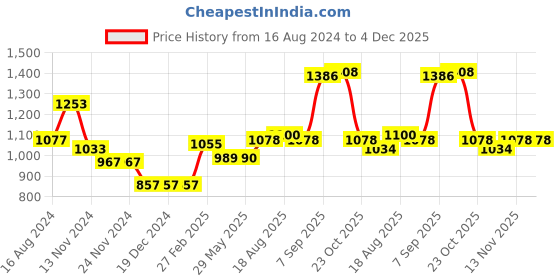 firstcry.com Babyoye Full Sleeves Hooded Padded Solid Jacket With Neck Pillow - Red babyoye Price History Graph from 16 Aug 2024 to 4 Dec 2025