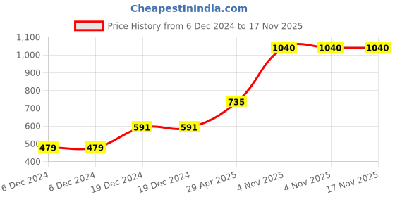 firstcry.com Babyoye Full Sleeves Hooded Padded Winter Jacket Dino Patch - Blue babyoye Price History Graph from 6 Dec 2024 to 16 Nov 2025