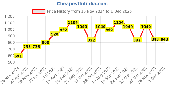 firstcry.com Babyoye Full Sleeves Hooded Padded Winter Jacket Dino Patch - Blue babyoye Price History Graph from 16 Nov 2024 to 30 Nov 2025
