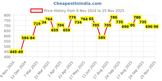 firstcry.com Babyoye Full Sleeves Hooded Poncho Style Sweater - Peach babyoye Price History Graph from 9 Nov 2024 to 25 Nov 2025