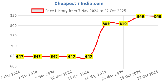 firstcry.com Babyoye Full Sleeves Hooded Reversible Jacket - Yellow Blue babyoye Price History Graph from 7 Nov 2024 to 22 Oct 2025