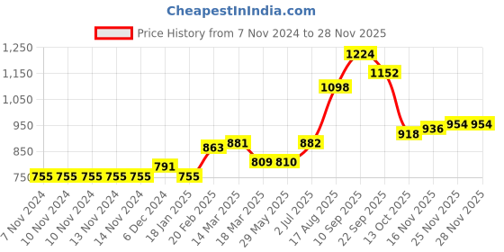 firstcry.com Babyoye Full Sleeves Hooded Reversible Padded Jacket - Green babyoye Price History Graph from 7 Nov 2024 to 25 Nov 2025