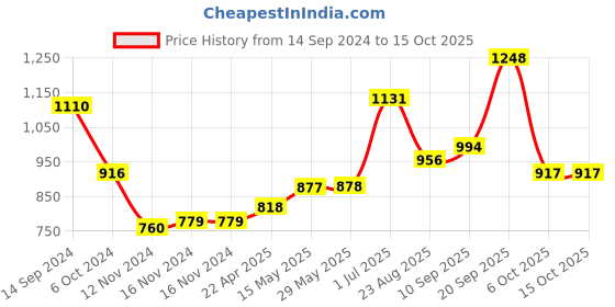 firstcry.com Babyoye Full Sleeves Hooded Solid Color Jacket - Grey babyoye Price History Graph from 14 Sep 2024 to 15 Oct 2025