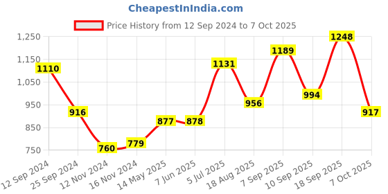 firstcry.com Babyoye Full Sleeves Hooded Solid Color Jacket - Grey babyoye Price History Graph from 12 Sep 2024 to 7 Oct 2025