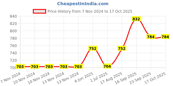 firstcry.com Babyoye Full Sleeves Hooded  Zippered Sweater Striped Design - Maroon Grey babyoye Price History Graph from 7 Nov 2024 to 16 Oct 2025