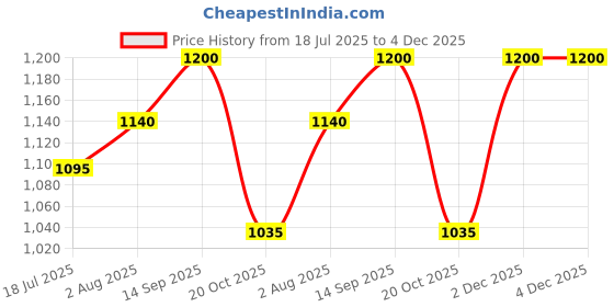 firstcry.com Babyoye Full Sleeves Hoodie Jacket with Bear Print - Light Blue babyoye Price History Graph from 18 Jul 2025 to 4 Dec 2025