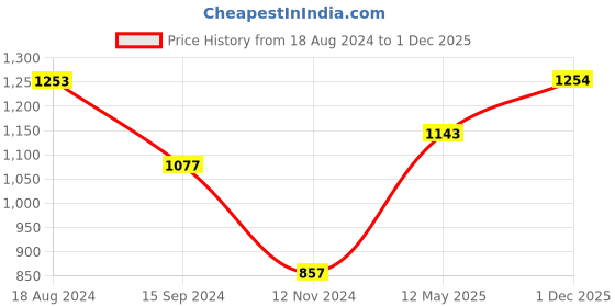 firstcry.com Babyoye Full Sleeves Kurta & Pajama Set Foil Print - White babyoye Price History Graph from 18 Aug 2024 to 1 Dec 2025