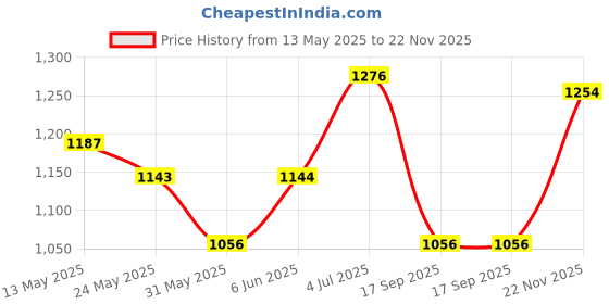 firstcry.com Babyoye Full Sleeves Kurta & Pajama Set Foil Print - White babyoye Price History Graph from 13 May 2025 to 22 Nov 2025