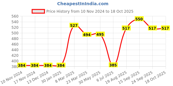 firstcry.com Babyoye Full Sleeves Light Winter Wear Sweater Bow Applique - Navy Blue babyoye Price History Graph from 10 Nov 2024 to 18 Oct 2025