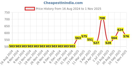 firstcry.com Babyoye Full Sleeves Nylon Blend Sweater - Dark Pink babyoye Price History Graph from 16 Aug 2024 to 1 Nov 2025