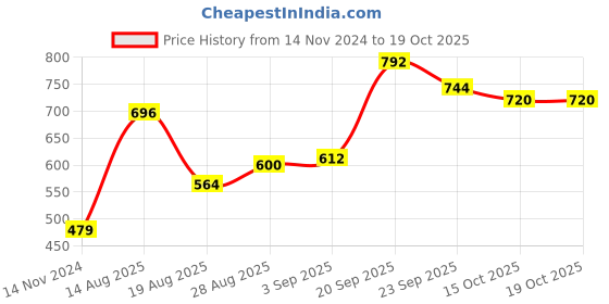 firstcry.com Babyoye Full Sleeves Onesies Bunny Print Pack of 3 - Red White Blue babyoye Price History Graph from 14 Nov 2024 to 15 Oct 2025