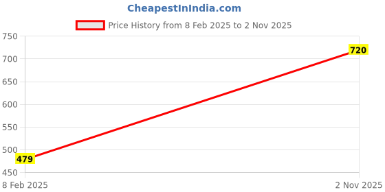 firstcry.com Babyoye Full Sleeves Onesies Bunny Print Pack of 3 - Red White Blue babyoye Price History Graph from 8 Feb 2025 to 2 Nov 2025